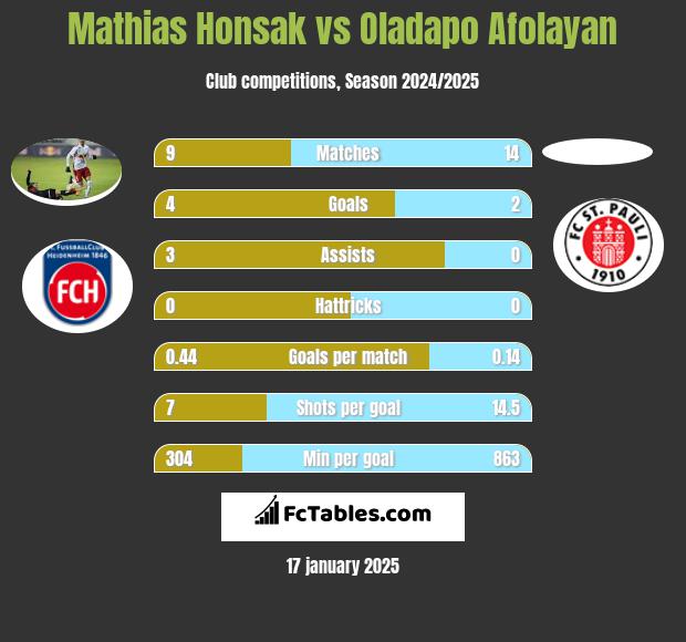 Mathias Honsak vs Oladapo Afolayan h2h player stats