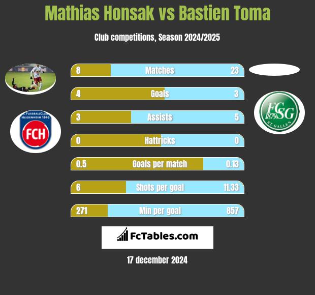 Mathias Honsak vs Bastien Toma h2h player stats