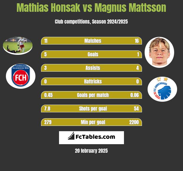 Mathias Honsak vs Magnus Mattsson h2h player stats