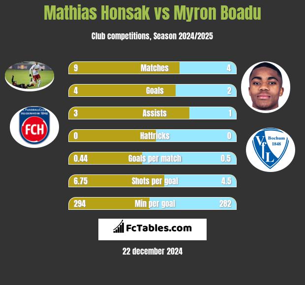 Mathias Honsak vs Myron Boadu h2h player stats