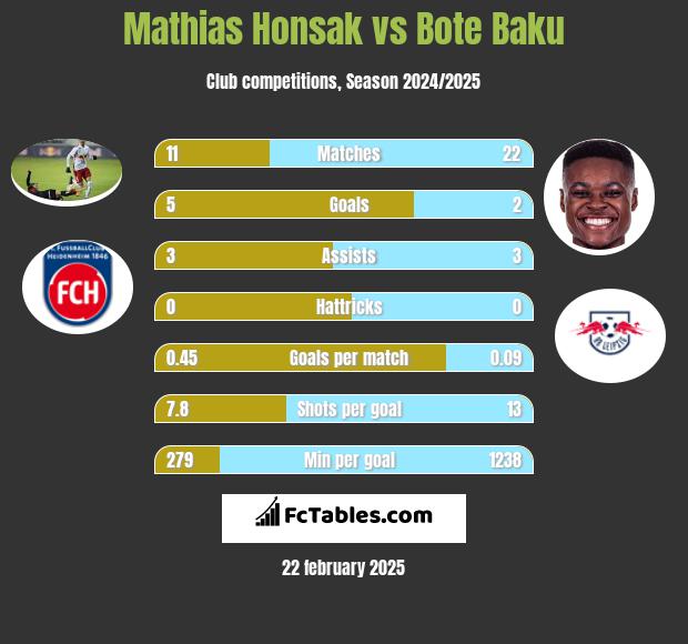 Mathias Honsak vs Bote Baku h2h player stats