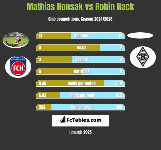 Mathias Honsak vs Robin Hack h2h player stats