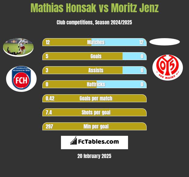 Mathias Honsak vs Moritz Jenz h2h player stats