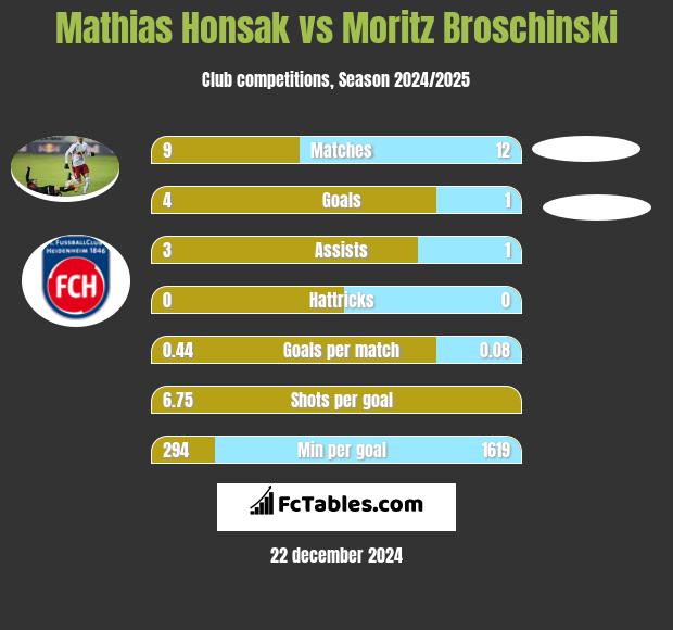 Mathias Honsak vs Moritz Broschinski h2h player stats