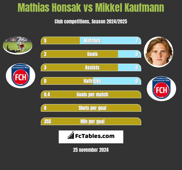 Mathias Honsak vs Mikkel Kaufmann h2h player stats