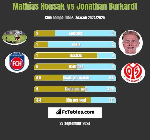 Mathias Honsak vs Jonathan Burkardt h2h player stats