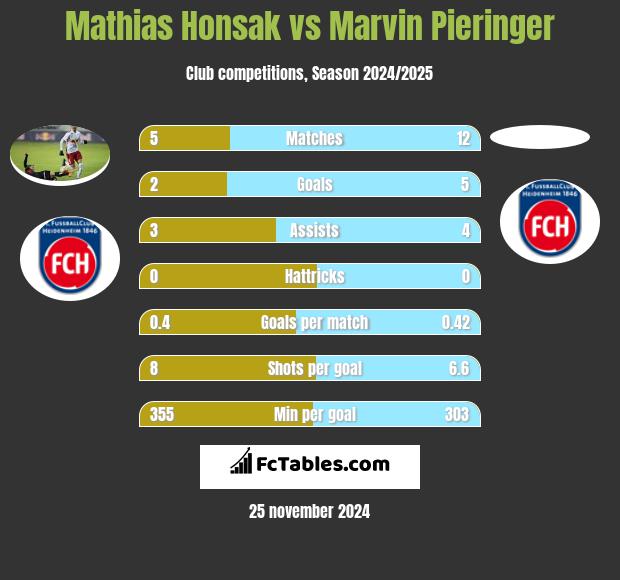 Mathias Honsak vs Marvin Pieringer h2h player stats