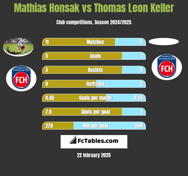 Mathias Honsak vs Thomas Leon Keller h2h player stats