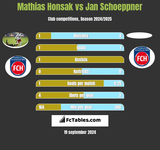 Mathias Honsak vs Jan Schoeppner h2h player stats