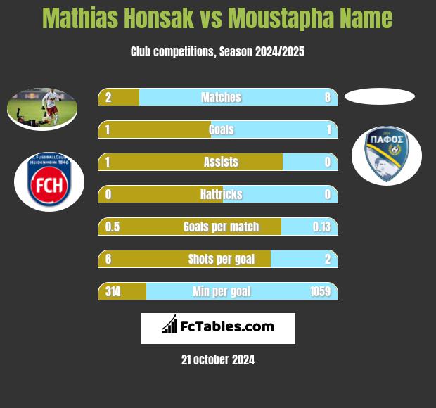 Mathias Honsak vs Moustapha Name h2h player stats