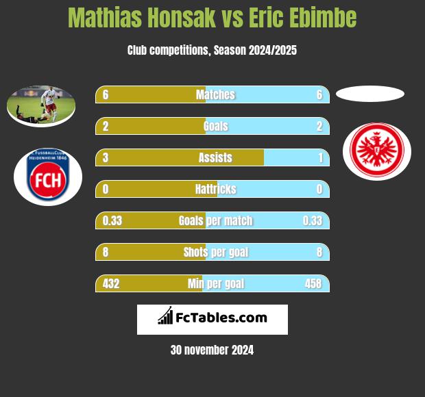 Mathias Honsak vs Eric Ebimbe h2h player stats