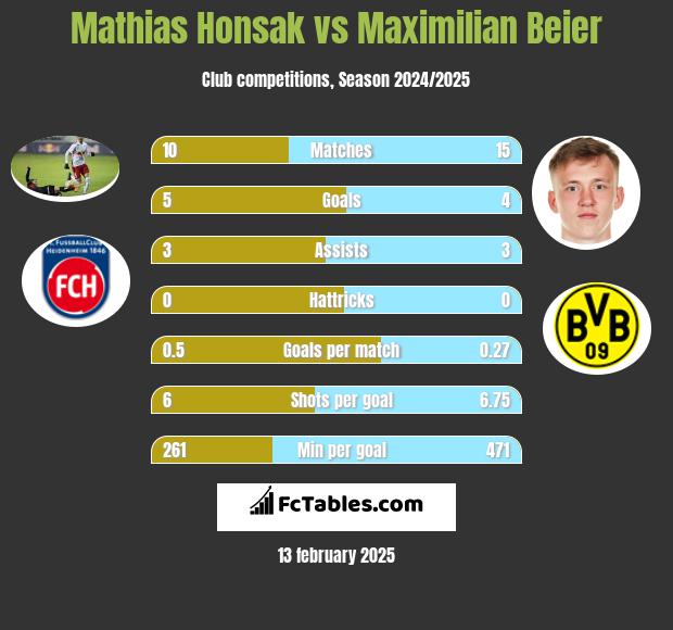 Mathias Honsak vs Maximilian Beier h2h player stats