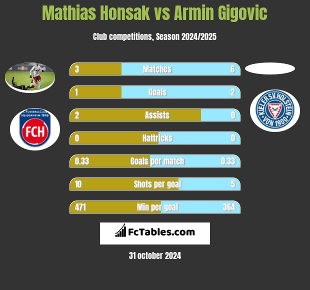 Mathias Honsak vs Armin Gigovic h2h player stats