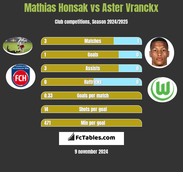 Mathias Honsak vs Aster Vranckx h2h player stats