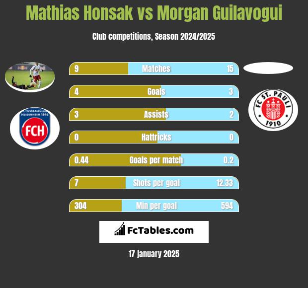 Mathias Honsak vs Morgan Guilavogui h2h player stats