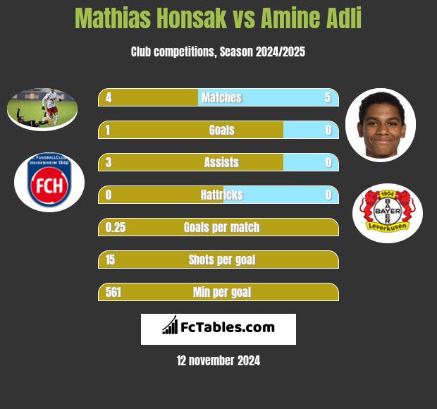 Mathias Honsak vs Amine Adli h2h player stats