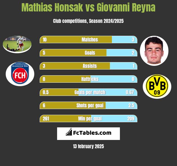 Mathias Honsak vs Giovanni Reyna h2h player stats