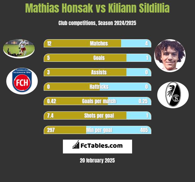 Mathias Honsak vs Kiliann Sildillia h2h player stats