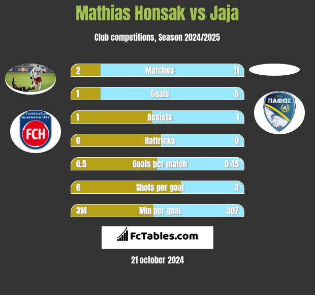 Mathias Honsak vs Jaja h2h player stats