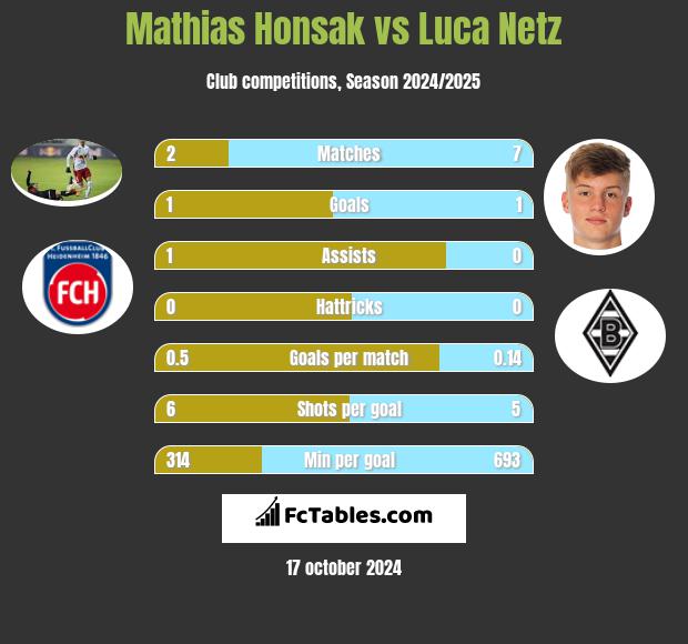 Mathias Honsak vs Luca Netz h2h player stats