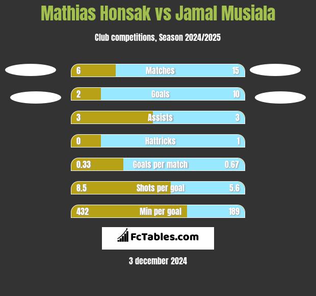 Mathias Honsak vs Jamal Musiala h2h player stats