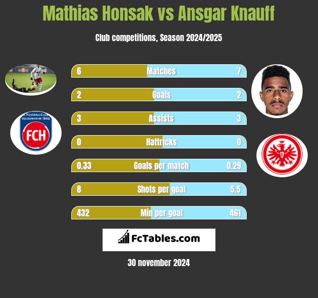 Mathias Honsak vs Ansgar Knauff h2h player stats