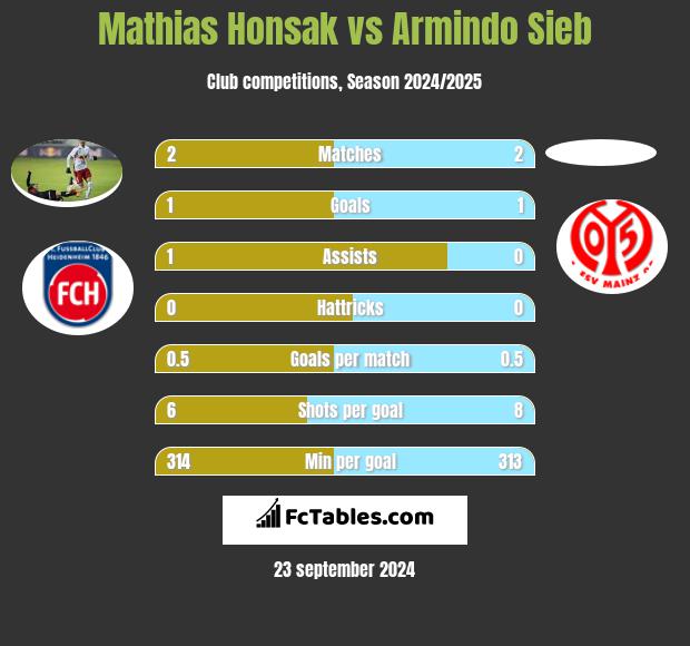 Mathias Honsak vs Armindo Sieb h2h player stats