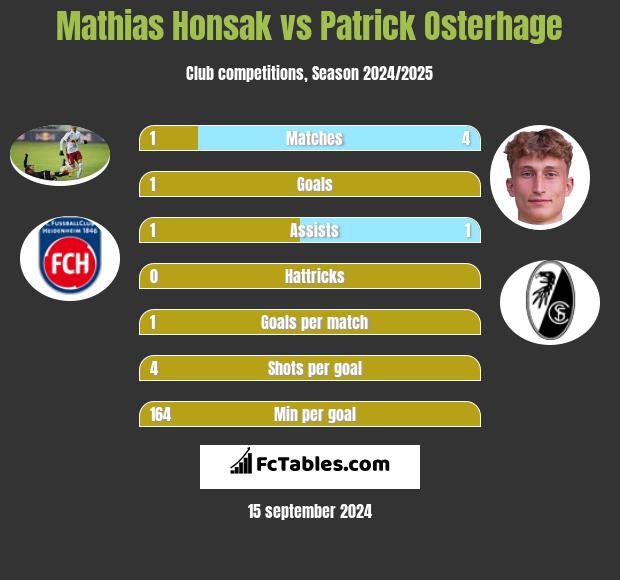 Mathias Honsak vs Patrick Osterhage h2h player stats