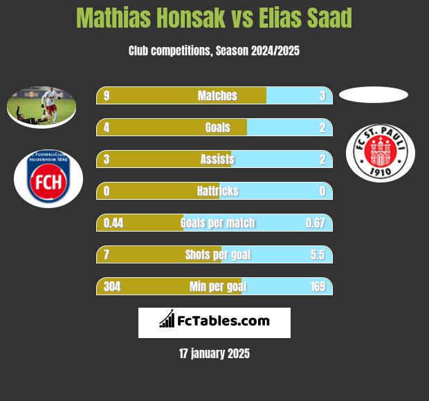 Mathias Honsak vs Elias Saad h2h player stats