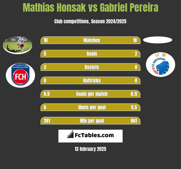 Mathias Honsak vs Gabriel Pereira h2h player stats