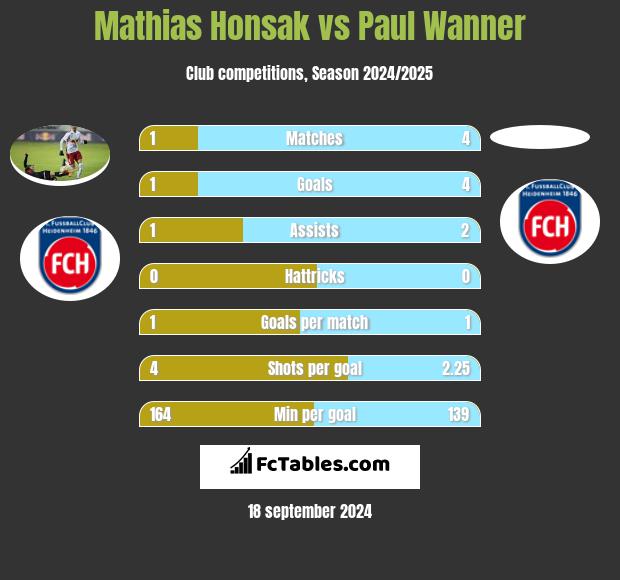 Mathias Honsak vs Paul Wanner h2h player stats