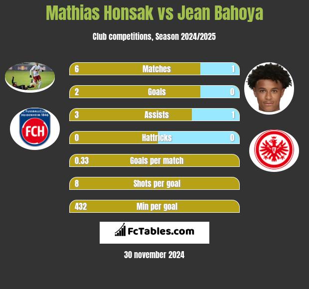 Mathias Honsak vs Jean Bahoya h2h player stats