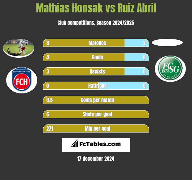 Mathias Honsak vs Ruiz Abril h2h player stats