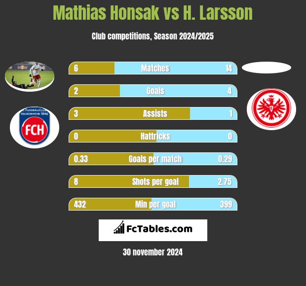 Mathias Honsak vs H. Larsson h2h player stats