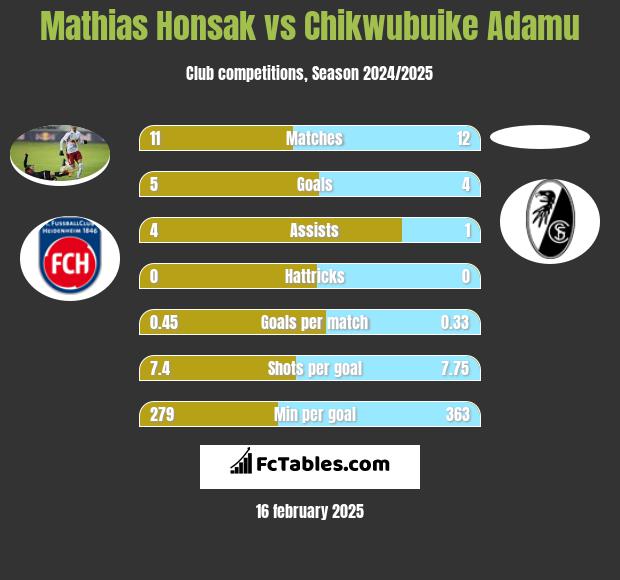 Mathias Honsak vs Chikwubuike Adamu h2h player stats