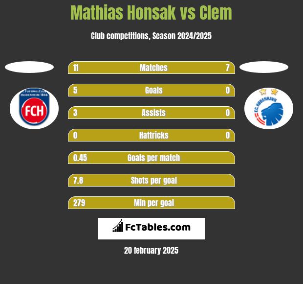 Mathias Honsak vs Clem h2h player stats