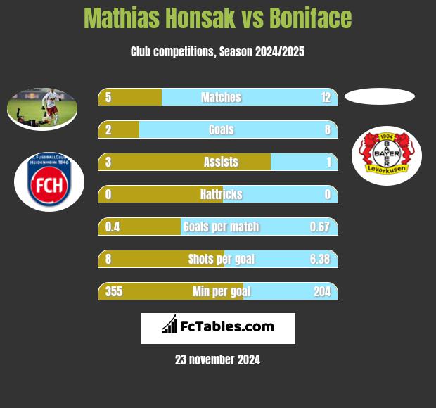 Mathias Honsak vs Boniface h2h player stats