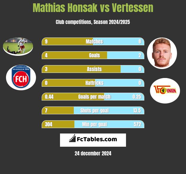 Mathias Honsak vs Vertessen h2h player stats