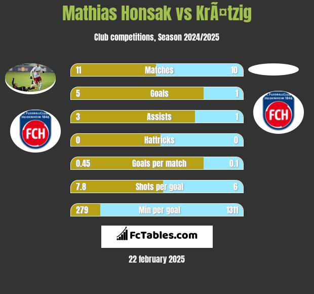 Mathias Honsak vs KrÃ¤tzig h2h player stats