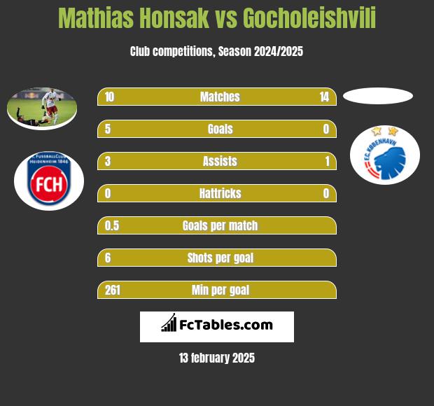 Mathias Honsak vs Gocholeishvili h2h player stats