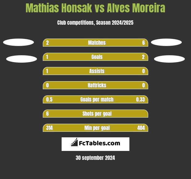 Mathias Honsak vs Alves Moreira h2h player stats