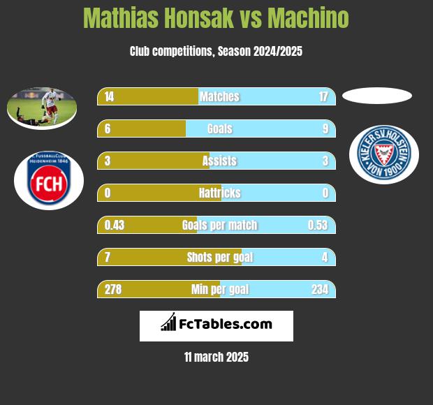 Mathias Honsak vs Machino h2h player stats