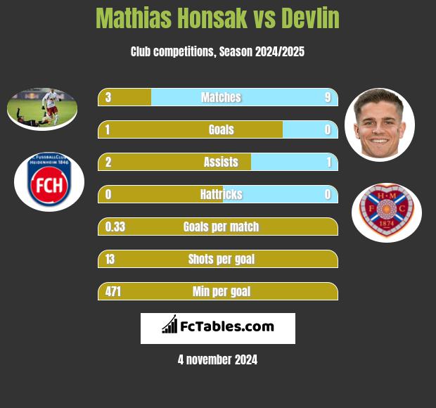 Mathias Honsak vs Devlin h2h player stats