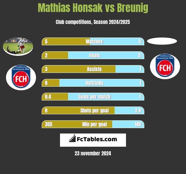 Mathias Honsak vs Breunig h2h player stats