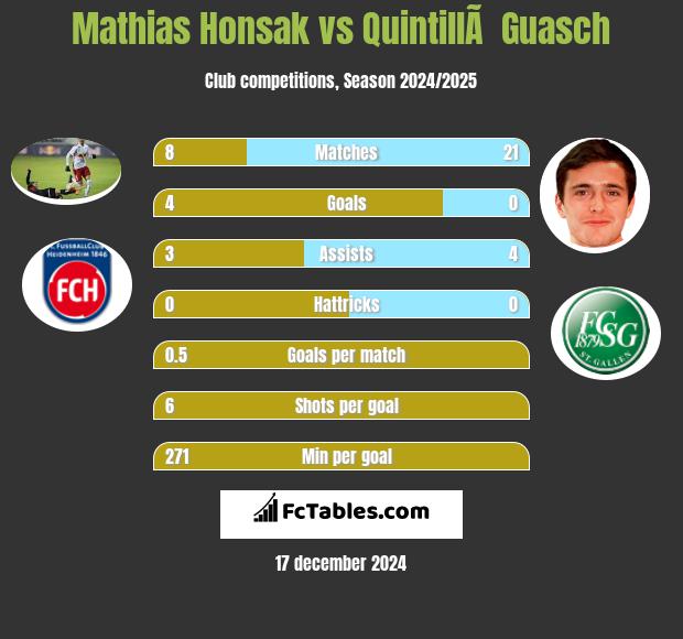 Mathias Honsak vs QuintillÃ  Guasch h2h player stats