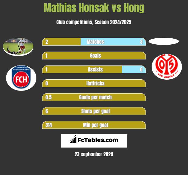 Mathias Honsak vs Hong h2h player stats