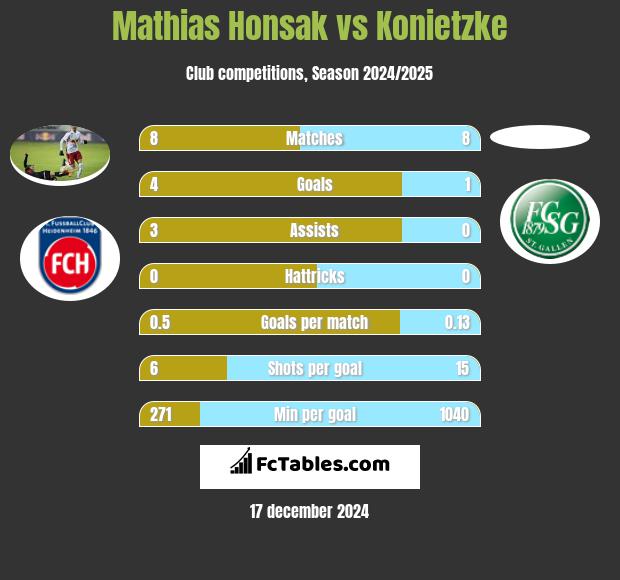 Mathias Honsak vs Konietzke h2h player stats