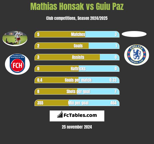 Mathias Honsak vs Guiu Paz h2h player stats