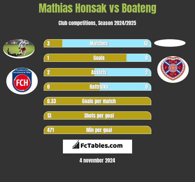 Mathias Honsak vs Boateng h2h player stats