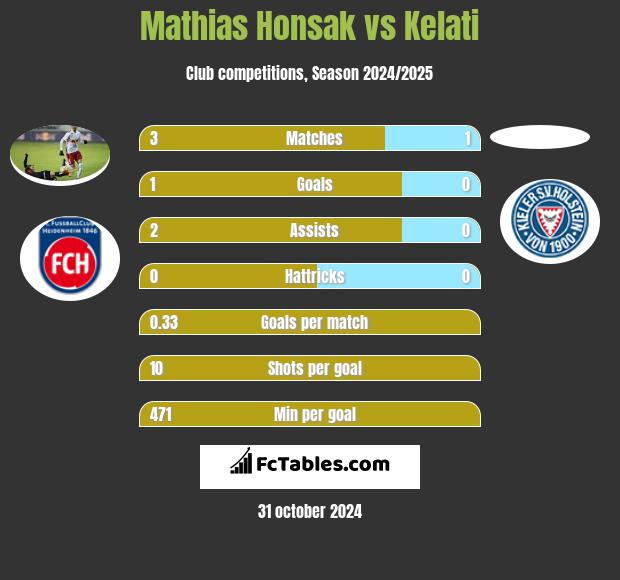 Mathias Honsak vs Kelati h2h player stats